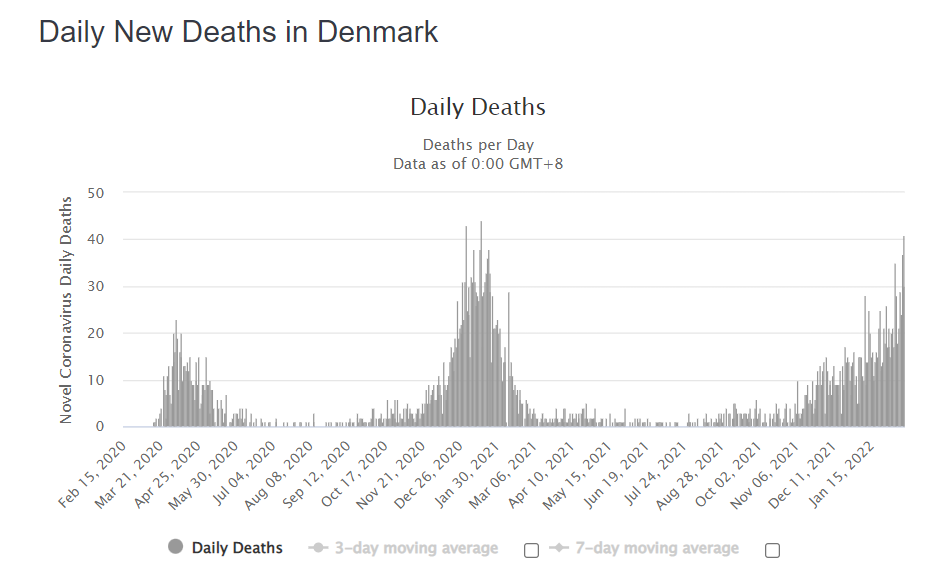 2022-02-15 21_33_08-Denmark COVID - Coronavirus Statistics - Worldometer.png