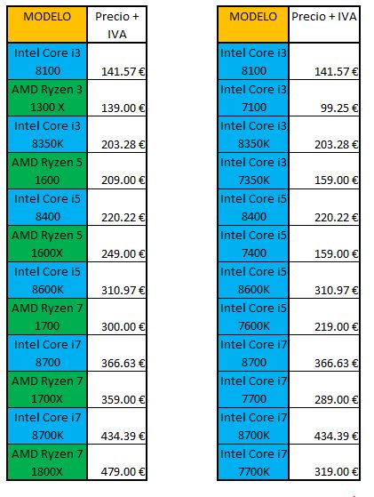 Comparativa-precio-Intel-Coffee-Lake-vs-AMD-Ryzen-e-Intel-Kaby-Lake.jpg