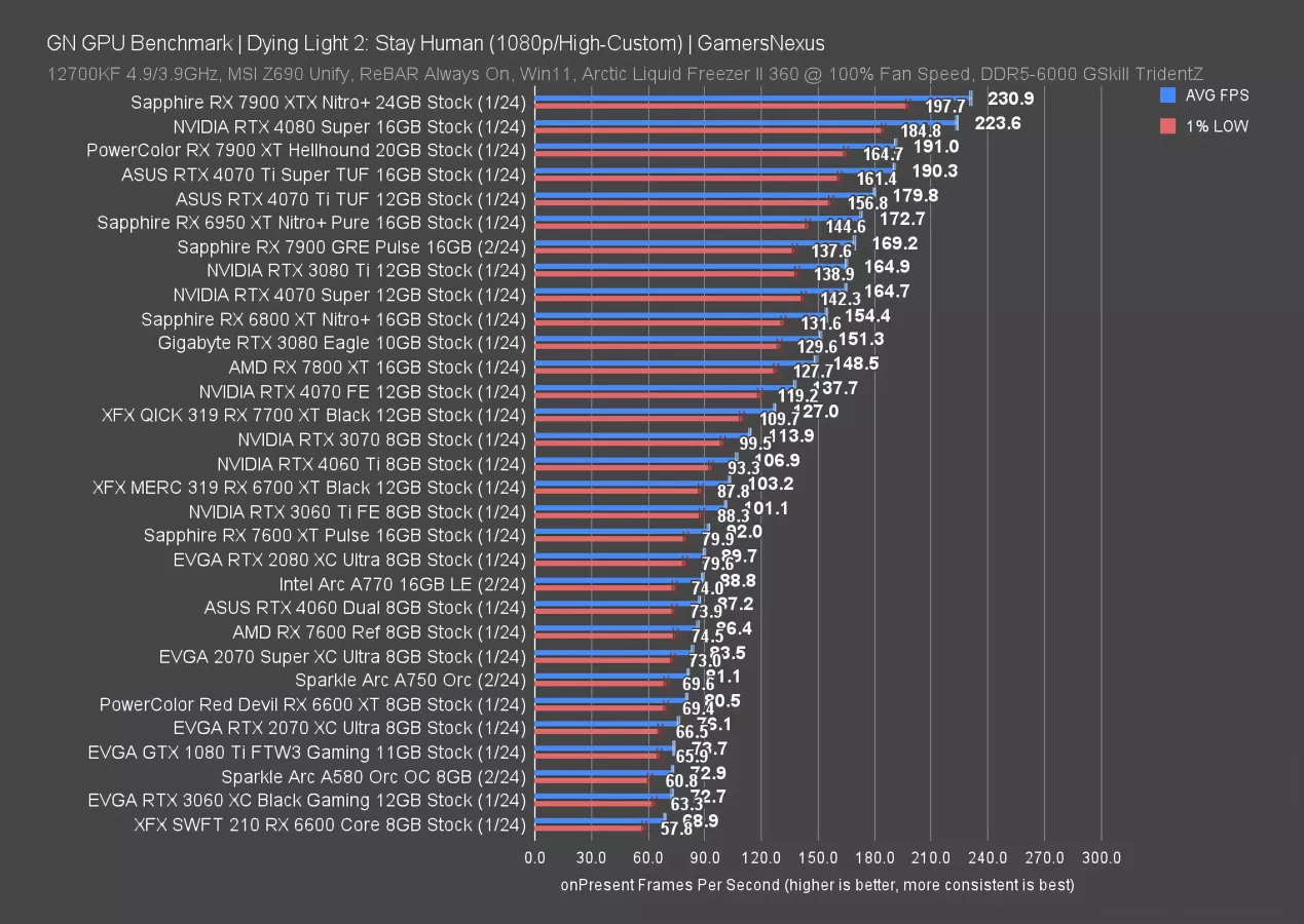 GN GPU Benchmark Dying Light 2 Stay Human (1080p_High-Custom) GamersNexus-4x_foolhardy_Remacri_3.png