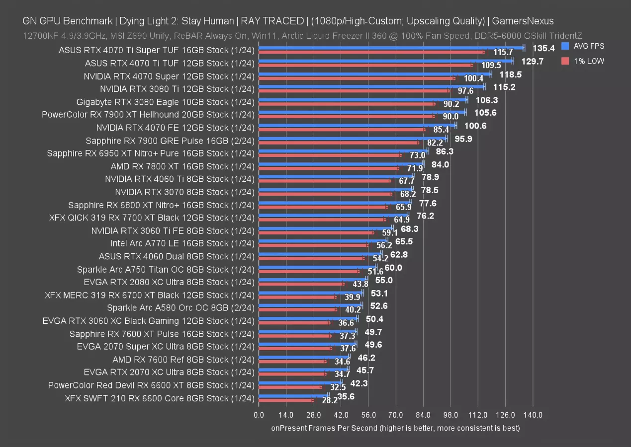 GN GPU Benchmark Dying Light 2 Stay Human RAY TRACED (1080p_High-Custom; Upscaling Quality) Ga...png