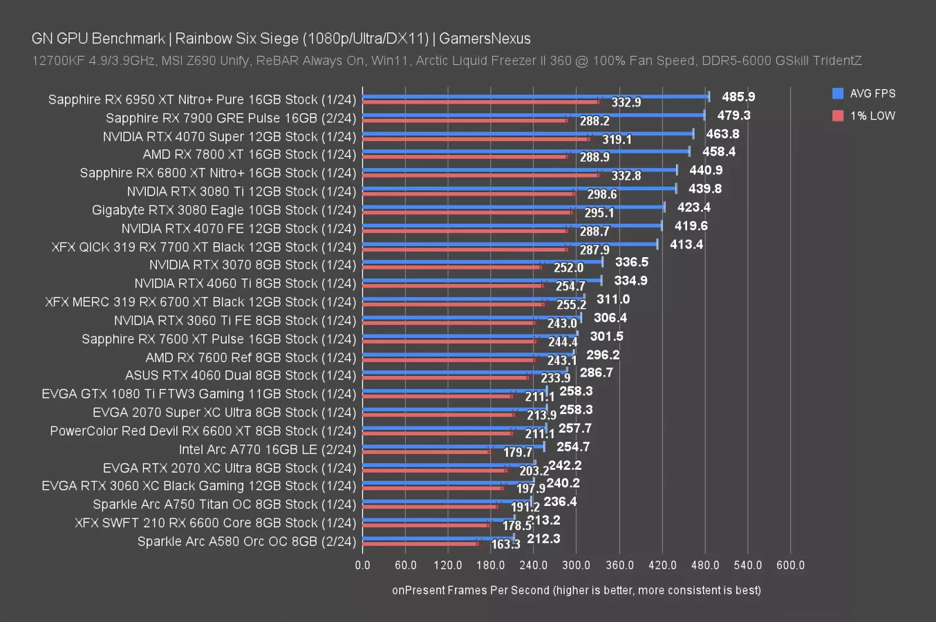 GN GPU Benchmark Rainbow Six Siege (1080p_Ultra_DX11) GamersNexus-4x_foolhardy_Remacri_0.png