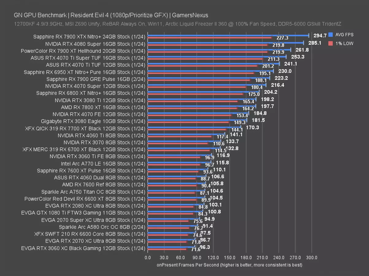 GN GPU Benchmark Resident Evil 4 (1080p_Prioritize GFX) GamersNexus-4x_foolhardy_Remacri_3.png