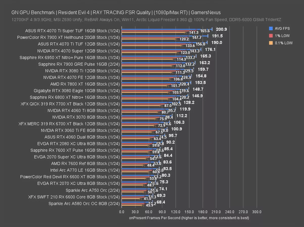 GN GPU Benchmark Resident Evil 4 RAY TRACING FSR Quality (1080p_Max RT) GamersNexus-4x_foolhar...png