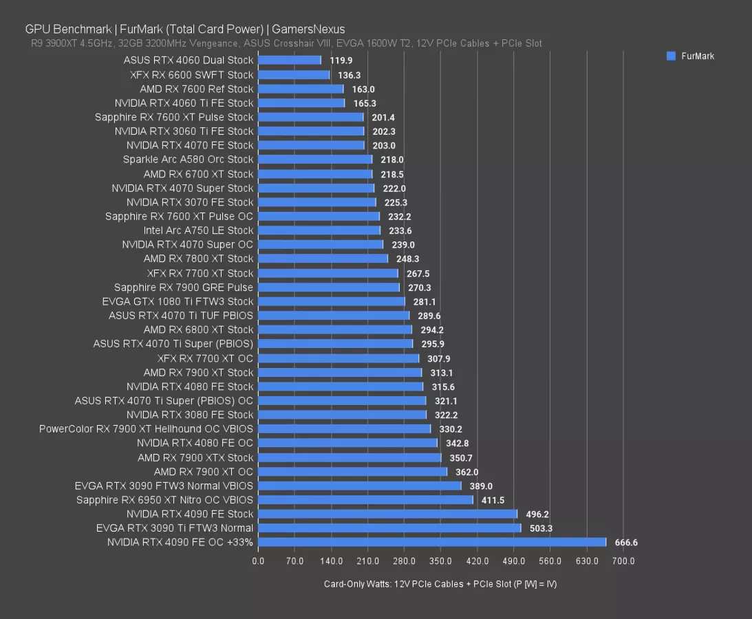 GPU Benchmark FurMark (Total Card Power) GamersNexus(CUnet)(scale)(x2.000000).png