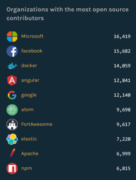 microsoft-tops-githubs-list-of-orgs-with-open-source-contributors.jpg